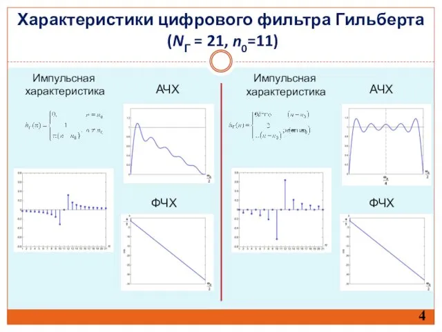 4 Характеристики цифрового фильтра Гильберта (NГ = 21, n0=11) АЧХ