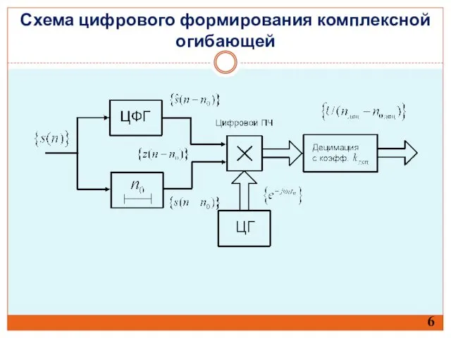 6 Схема цифрового формирования комплексной огибающей