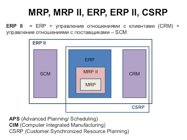 MRP, MRP II, ERP, ERP II, CSRP ERP II =