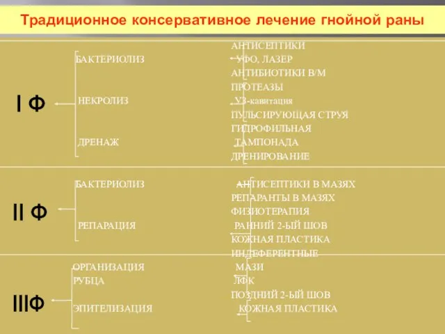 Традиционное консервативное лечение гнойной раны АНТИСЕПТИКИ БАКТЕРИОЛИЗ УФО, ЛАЗЕР АНТИБИОТИКИ