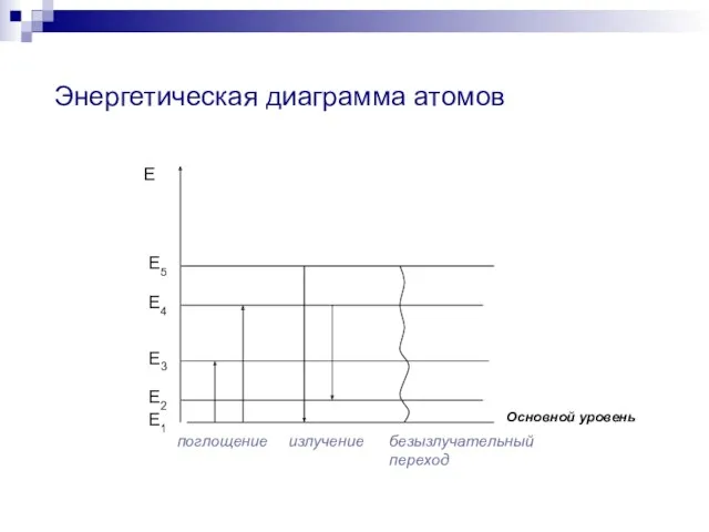 Энергетическая диаграмма атомов Е Е2 Е1 Е3 Е4 поглощение безызлучательный переход Основной уровень Е5