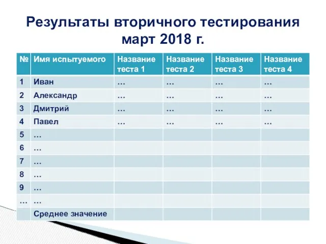 Результаты вторичного тестирования март 2018 г.