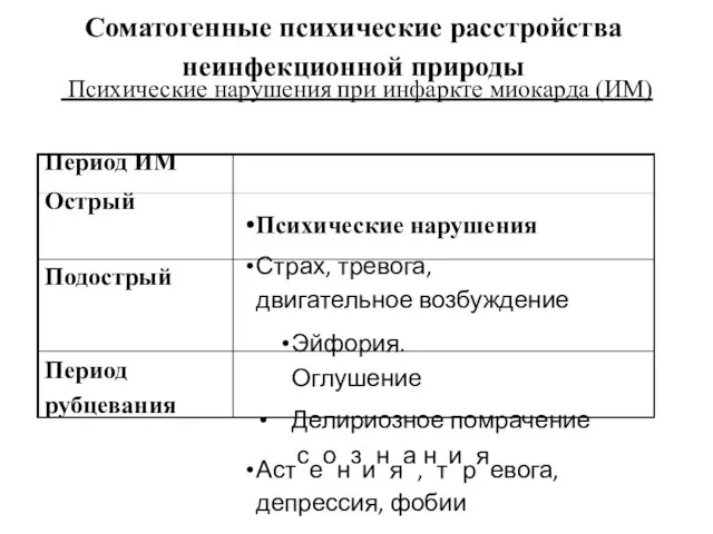 Соматогенные психические расстройства неинфекционной природы Психические нарушения при инфаркте миокарда