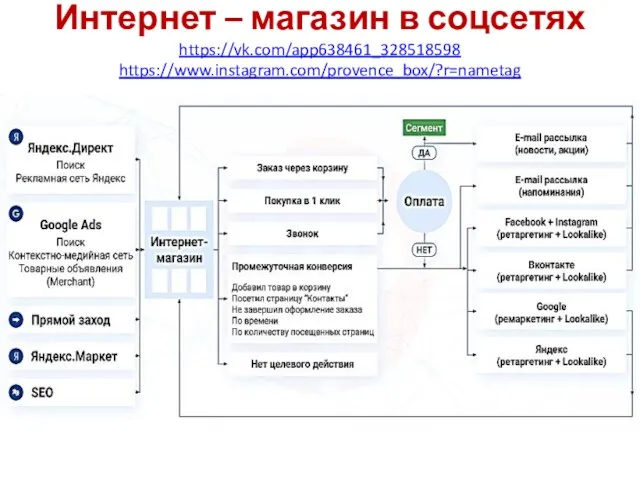 Интернет – магазин в соцсетях https://vk.com/app638461_328518598 https://www.instagram.com/provence_box/?r=nametag