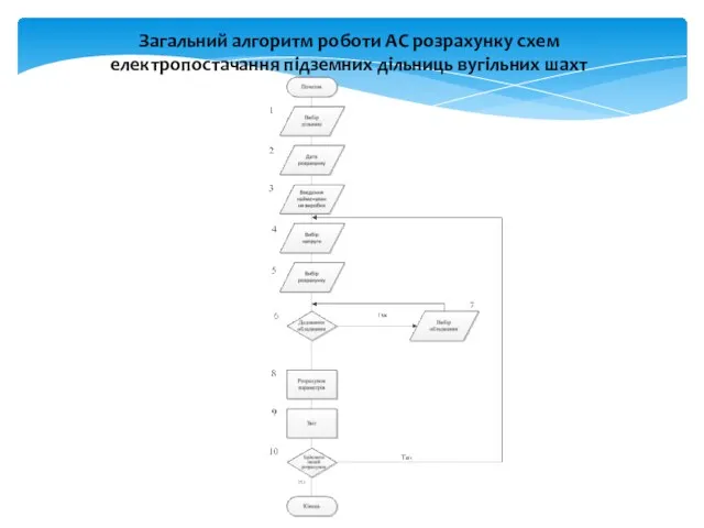 Загальний алгоритм роботи АС розрахунку схем електропостачання підземних дільниць вугільних шахт