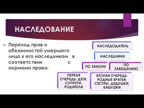 НАСЛЕДОВАНИЕ Переход прав и обязанностей умершего лица к его наследникам в соответствии с нормами права.