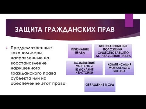 ЗАЩИТА ГРАЖДАНСКИХ ПРАВ Предусмотренные законом меры, направленные на восстановление нарушенного гражданского права субъекта