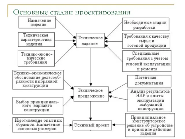 Основные стадии проектирования