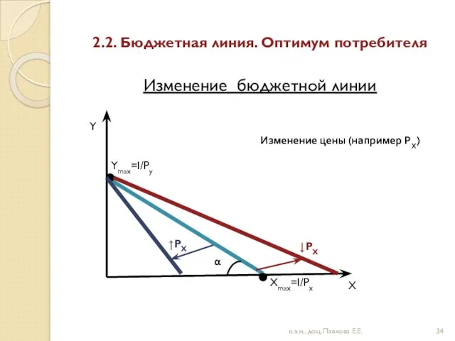 2.2. Бюджетная линия. Оптимум потребителя Изменение бюджетной линии Изменение цены