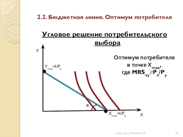 2.2. Бюджетная линия. Оптимум потребителя Угловое решение потребительского выбора Оптимум