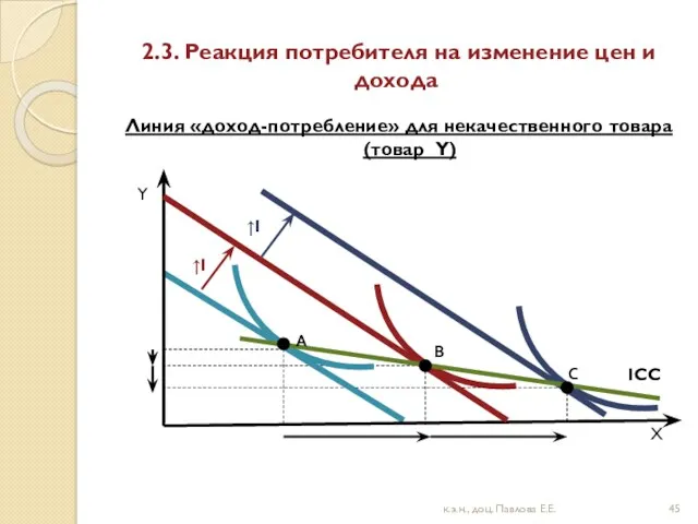 2.3. Реакция потребителя на изменение цен и дохода Линия «доход-потребление»