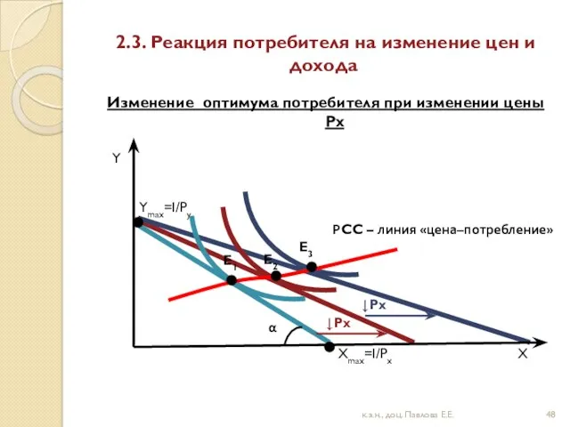 2.3. Реакция потребителя на изменение цен и дохода Изменение оптимума