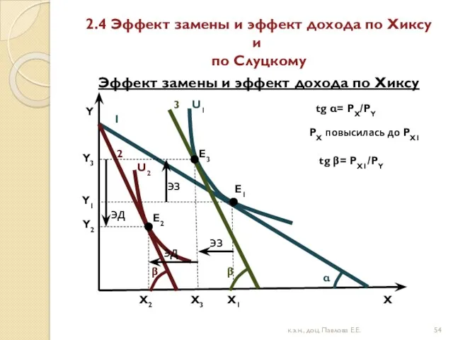 2.4 Эффект замены и эффект дохода по Хиксу и по