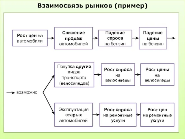 Взаимосвязь рынков (пример) Рост цен на автомобили Снижение продаж автомобилей