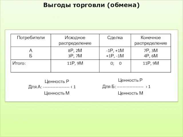 Выгоды торговли (обмена) Для А: ------------------- ‹ 1 Ценность Р