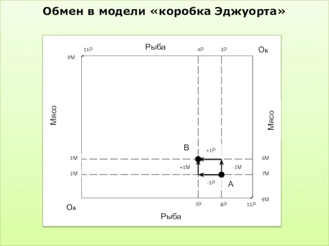 Обмен в модели «коробка Эджуорта» Мясо Рыба +1М +1Р -1М