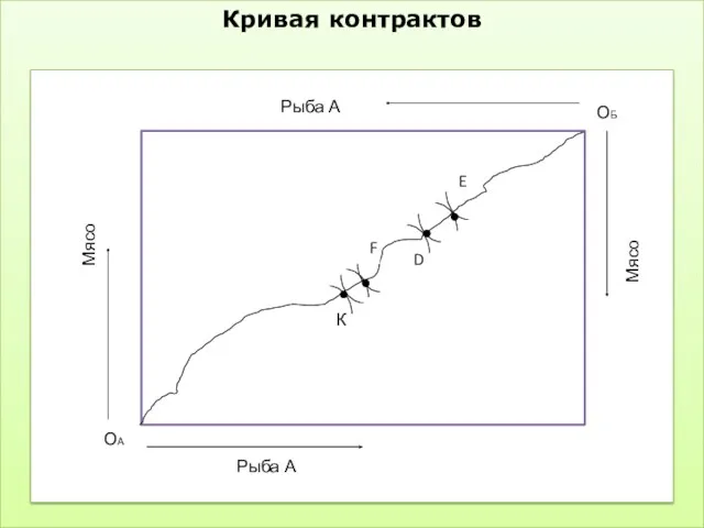 Кривая контрактов Мясо Мясо ОА ОБ Рыба А Рыба А К F D E