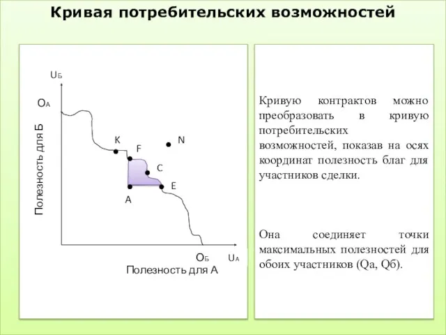 Кривая потребительских возможностей Полезность для А Полезность для Б ОА