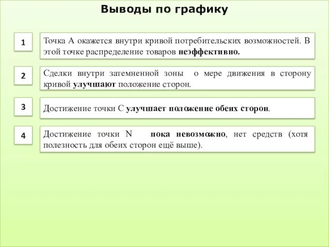 Выводы по графику Точка А окажется внутри кривой потребительских возможностей.