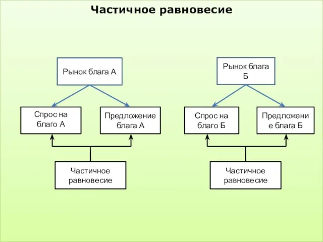 Частичное равновесие Рынок блага А Рынок блага Б Спрос на