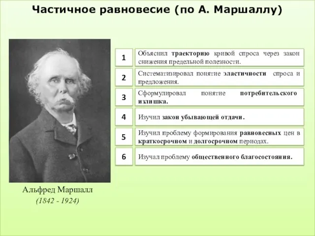 Частичное равновесие (по А. Маршаллу) Объяснил траекторию кривой спроса через