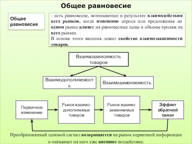 Общее равновесие Общее равновесие - есть равновесие, возникающее в результате