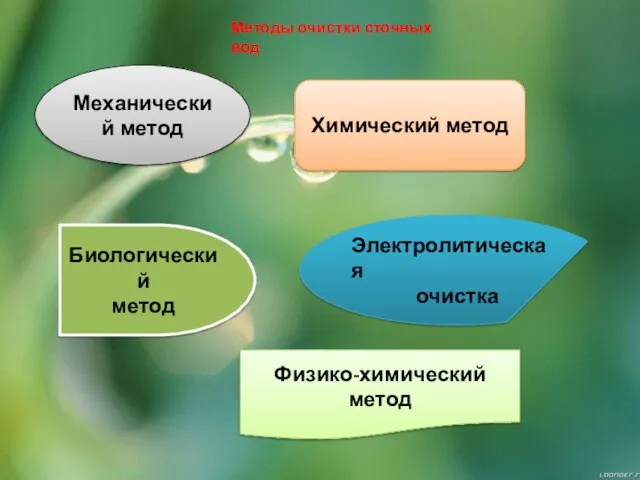 Методы очистки сточных вод Механический метод Химический метод Биологический метод Электролитическая очистка Физико-химический метод