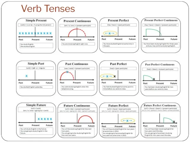 Verb Tenses