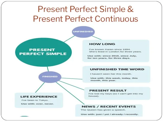 Present Perfect Simple & Present Perfect Continuous