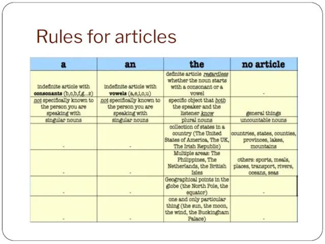 Rules for articles