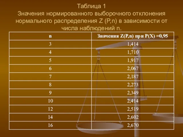 Таблица 1 Значения нормированного выборочного отклонения нормального распределения Z (P,n) в зависимости от числа наблюдений n.