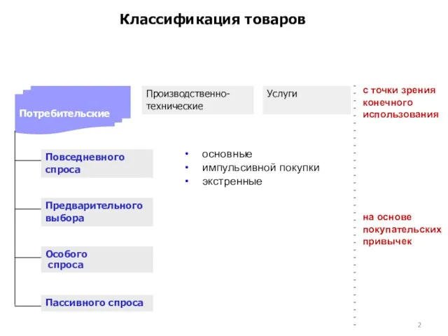 Классификация товаров Производственно- технические Услуги Потребительские Повседневного спроса основные импульсивной