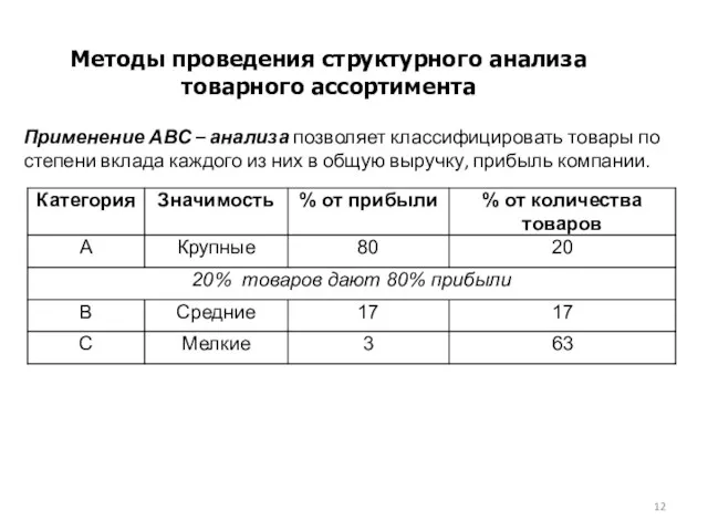 Методы проведения структурного анализа товарного ассортимента Применение АВС – анализа