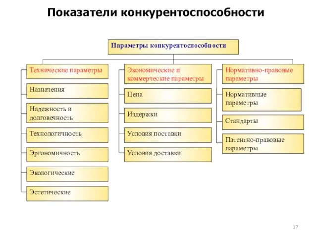 Показатели конкурентоспособности