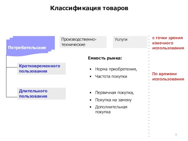 Классификация товаров Производственно- технические Услуги Потребительские Кратковременного пользования По времени