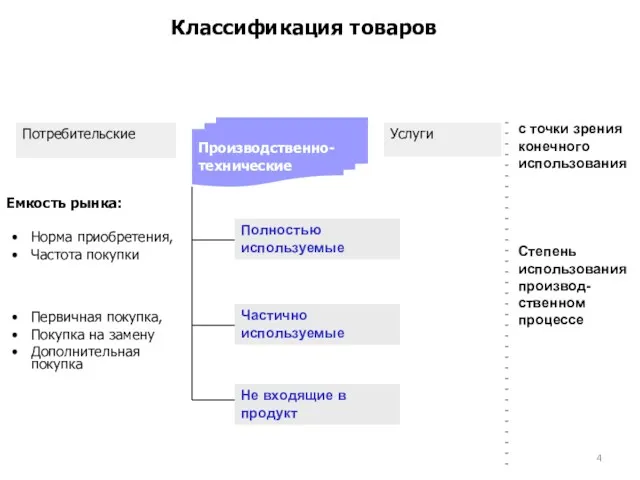 Классификация товаров Потребительские Услуги Производственно- технические Полностью используемые Степень использования