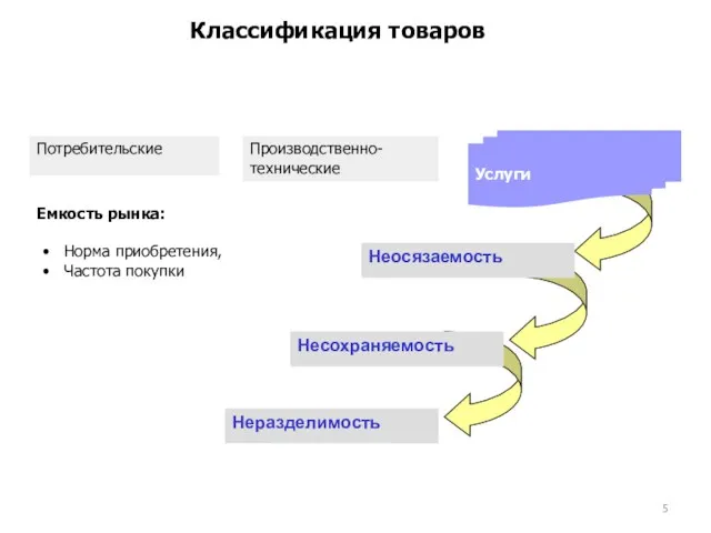 Классификация товаров Потребительские Услуги Производственно- технические Неосязаемость Несохраняемость Неразделимость