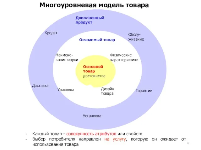 Многоуровневая модель товара Каждый товар - совокупность атрибутов или свойств