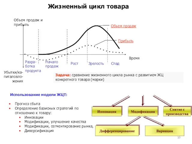 Жизненный цикл товара Задача: сравнение жизненного цикла рынка с развитием