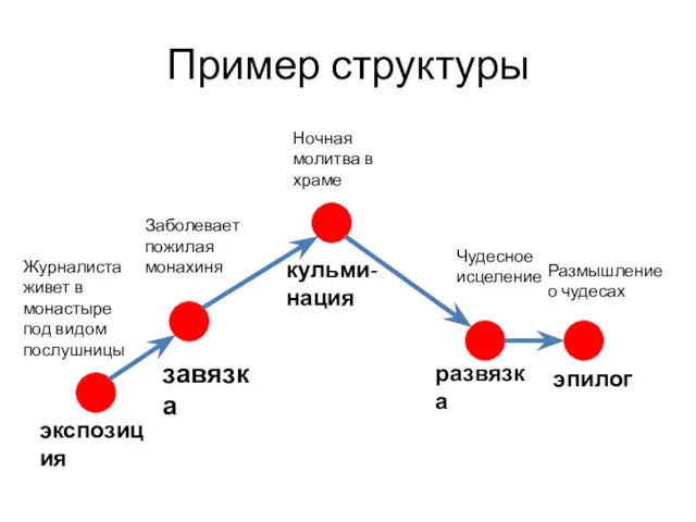 Пример структуры экспозиция завязка кульми-нация развязка эпилог Журналиста живет в