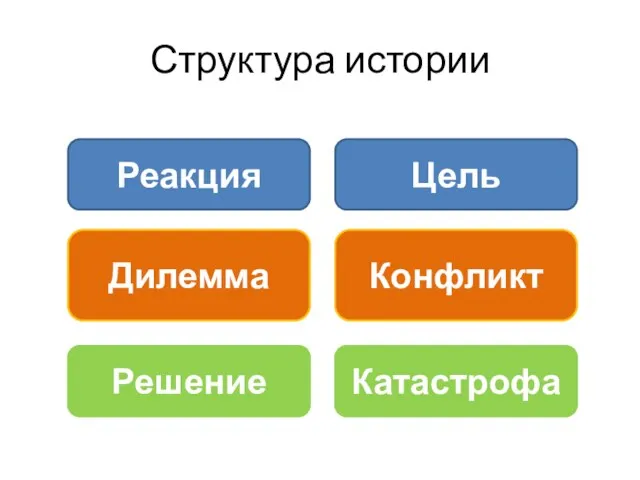 Структура истории Реакция Дилемма Решение Цель Конфликт Катастрофа