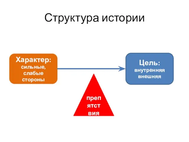 Структура истории Характер: сильные, слабые стороны Цель: внутренняя внешняя препятствия