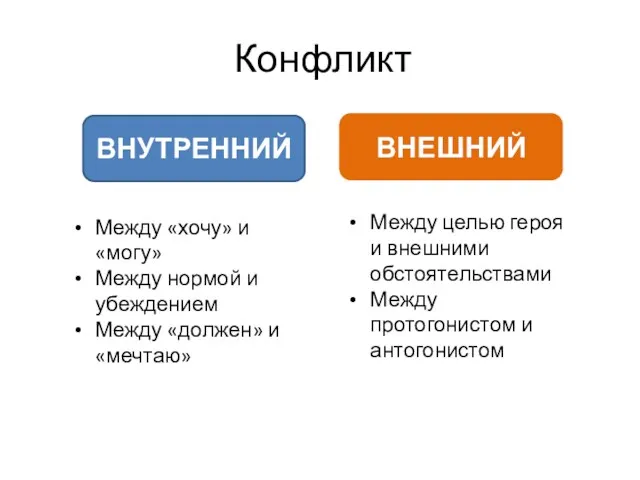 Конфликт ВНУТРЕННИЙ ВНЕШНИЙ Между «хочу» и «могу» Между нормой и