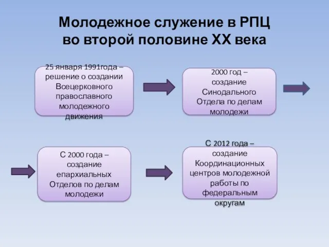 Молодежное служение в РПЦ во второй половине ХХ века 25