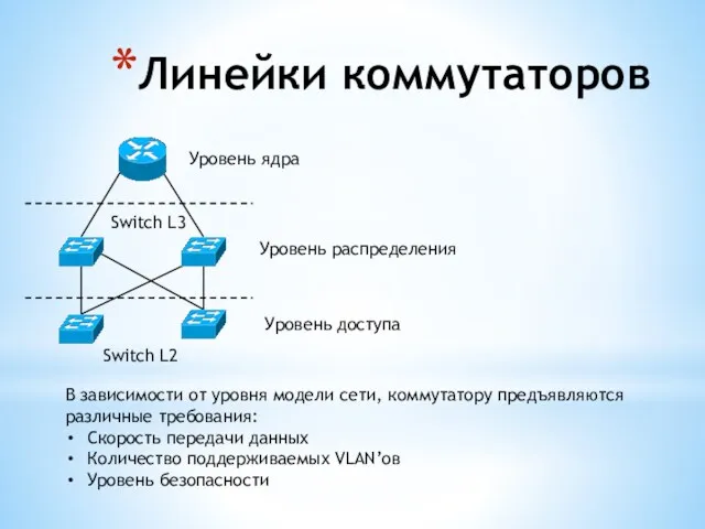 Линейки коммутаторов Уровень ядра Уровень доступа Уровень распределения Switch L2