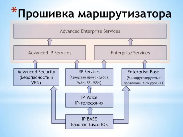 Прошивка маршрутизатора IP BASE Базовая Cisco IOS IP Voice IP-телефония