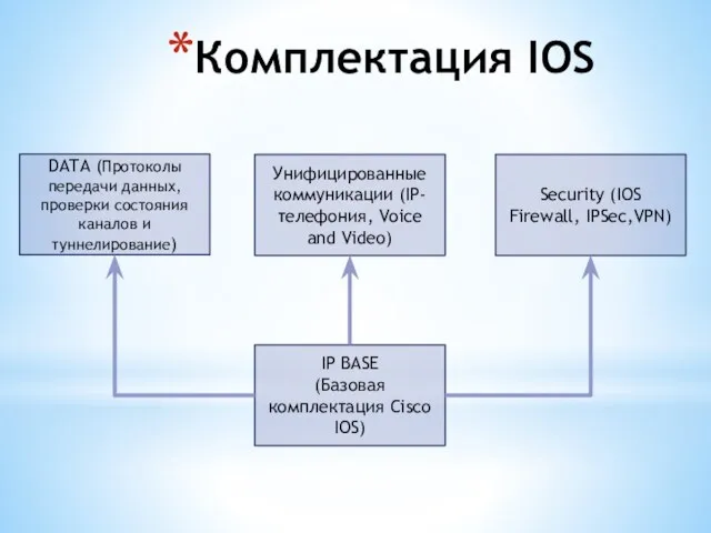 Комплектация IOS IP BASE (Базовая комплектация Cisco IOS) DATA (Протоколы