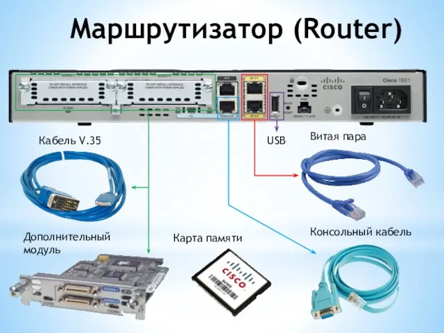 Маршрутизатор (Router) Витая пара Консольный кабель Кабель V.35 Дополнительный модуль USB Карта памяти