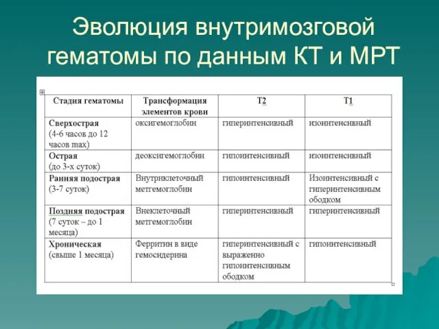 Эволюция внутримозговой гематомы по данным КТ и МРТ