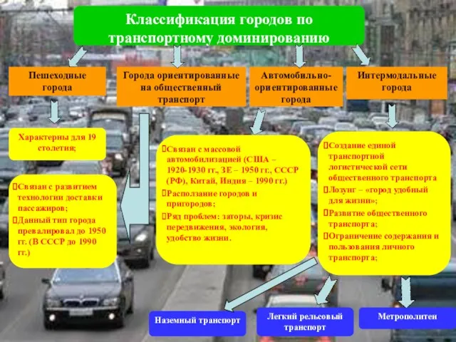 Классификация городов по транспортному доминированию Пешеходные города Города ориентированные на